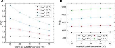 Thermodynamic analysis of CO2 blends for vehicle heat pump at cold ambient temperature